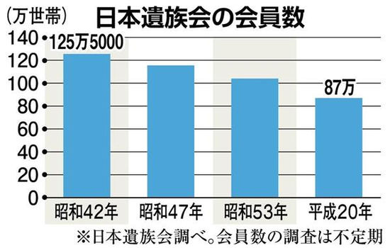 日军遗属老龄化严重 谋求培养年轻人参拜靖国神社