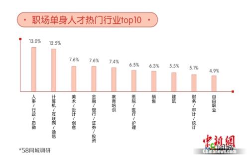 职场单身热门行业。图片来源：文中报告。