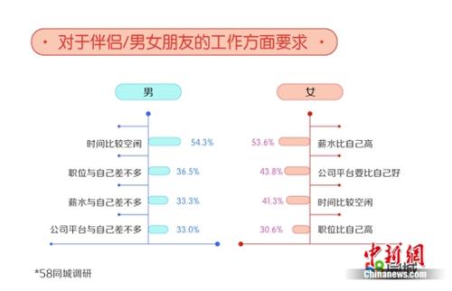 职场单身人士对另一半的要求。图片来源：文中报告。