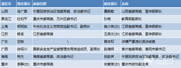 表1：2018年省级党委统战部部长调整一览