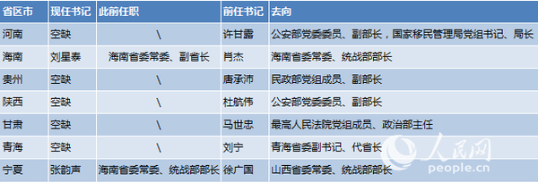 表2：2018年省级党委政法委书记调整一览