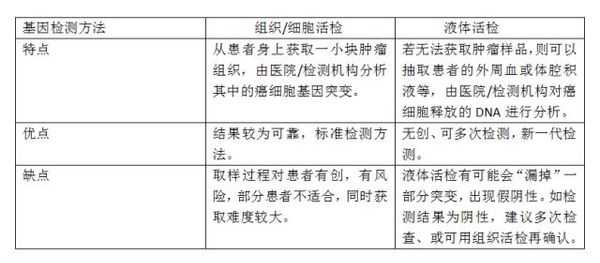 基因检测的方式方法与途径 