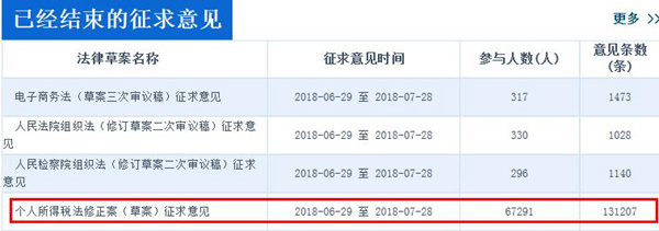 中国人大网显示，个税修正案草案征集意见超过13万条，数量远高于同期征求意见的其他三部法律草案。