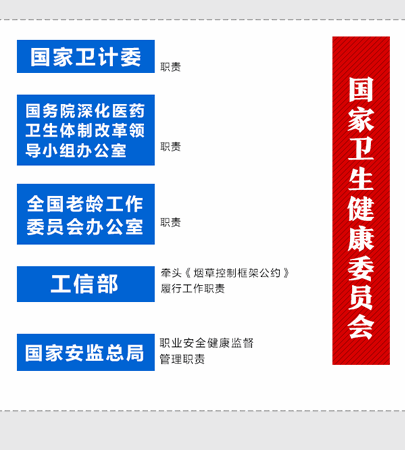 重磅！国家卫健委“三定”方案出炉 计划生育司全部撤销