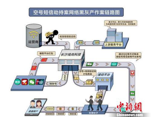 空号短信劫持案告破：百万“空号卡”成黑产印钞机