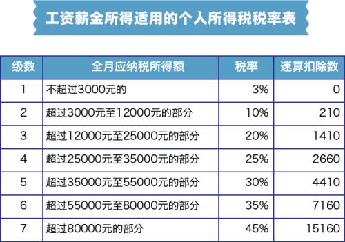 个人所得税税率表(工资薪金所得适用)<a target='_blank' href='http://www.chinanews.com/' >中新网</a> 张舰元 制图