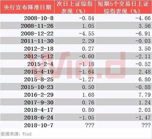 央行降准释放7500亿增量资金 市场逆袭能否开启？
