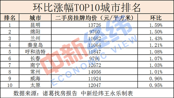 从环比涨幅TOP10城市来看，上榜城市大多为西部、中部二线城市，环比涨幅超过1%的城市8个，昆明、绵阳、兰州环比涨幅位居前三。