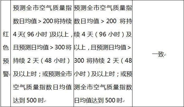 北京修订空气重污染预案 四级变三级取消蓝色预警