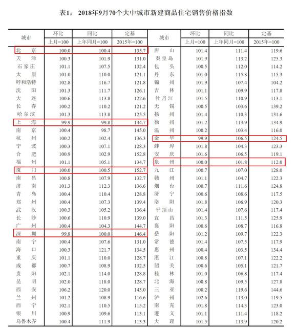 2018年9月份70个大中城市商品住宅销售价格变动情况。