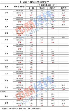 14省市上调最低工资标准:安徽3年涨30元 上海最高
