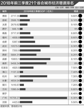 前三季省会城市经济增速排行:前十名中西部占九席