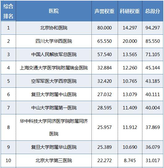 全国最好医院排名 全国最好医院排名