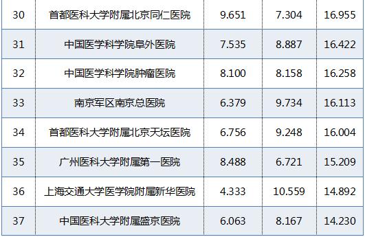 全国最好医院排名6 全国最好医院排名6