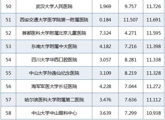 全国最好医院排名8 全国最好医院排名8