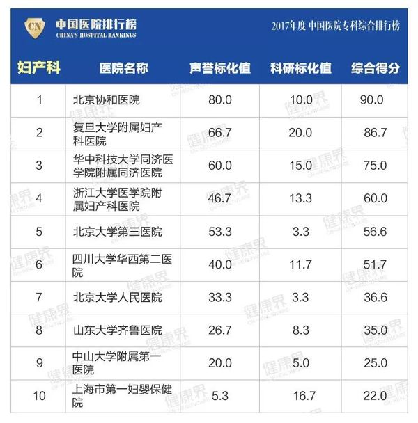全国最好医院排名2