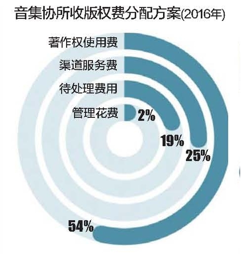 音集协:KTV点歌率统计待完善 叫停个人公司索赔