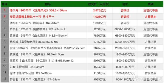 中国嘉德2018年秋拍大观之夜成交过千万拍品一览表（制图：雅昌艺术网）