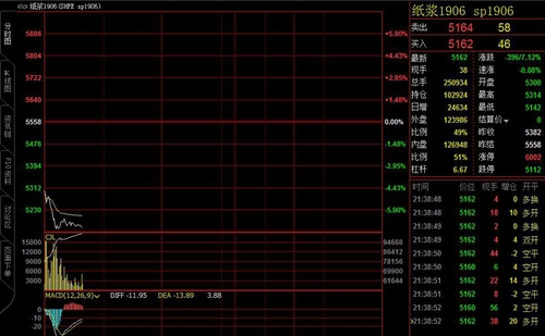 夜盘开盘后，纸浆期货主力合约1906继续大跌