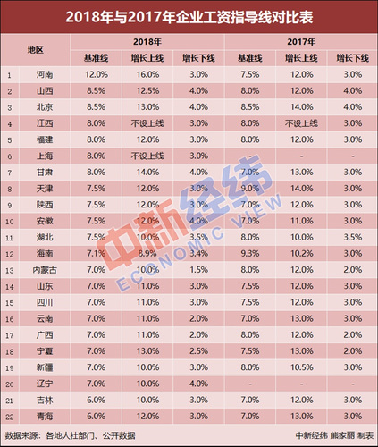 22个省份最新工资指导线出炉 你的薪资涨了吗？