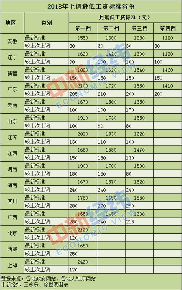 年内15省份上调最低工资标准