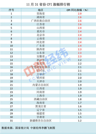 各地物价涨势如何?涨得最多和最少的都是西部省份
