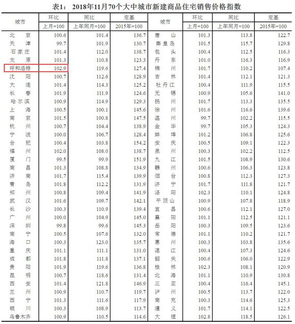 图片截自统计局官网