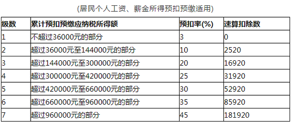 个人所得税预扣率表一