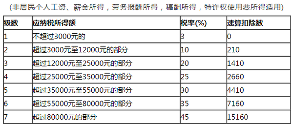 个人所得税税率表三