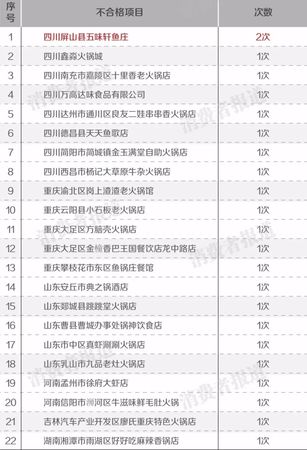 5家火锅底料上黑榜