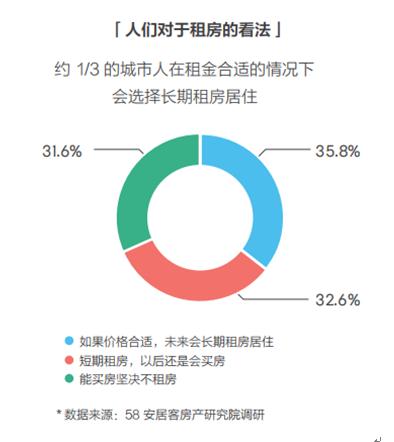数据显示，约三分之一的城市人群在租金价格合适的情况下会选择长期租房居住。