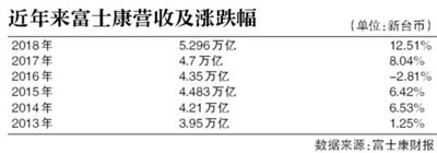 苹果“颓势”下的富士康