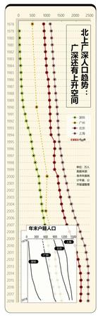 规划人口增长空间不足1000万 北上广深你还要来吗?