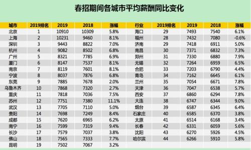 2019年春节过后企业平均招聘薪酬同比变化。来源：智联招聘