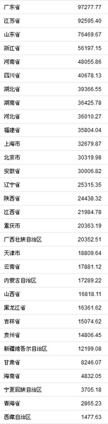 31省份2018年GDP。来自国家统计局