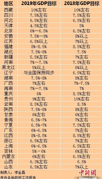 2019年各省区市GDP目标。<a target='_blank' href='http://www.chinanews.com/' >中新网</a>记者 李金磊 制