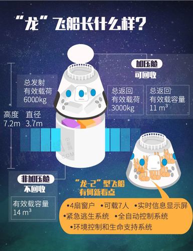 “龙”飞船外观内部示意图。(制图：李雪瑶)
