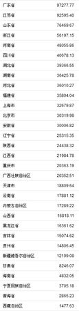 31省份2018年GDP。来自国家统计局