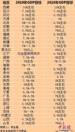 2019年各省区市GDP目标。<a target='_blank' href='http://www.chinanews.com/' >中新网</a>记者 李金磊 制