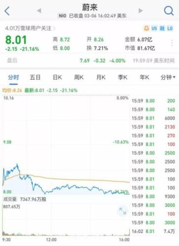 蔚来股价下跌。