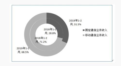 图2 2019年1-2月固定和移动业务收入占比情况
