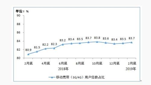 图3 2018年2月底-2019年2月底移动宽带用户总数占比情况