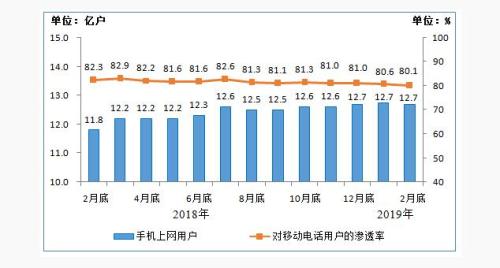 图5 2018年2月底-2019年2月底手机上网用户情况