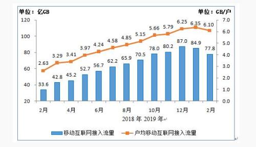 图6 移动互联网接入月流量及户均流量(DOU)比较