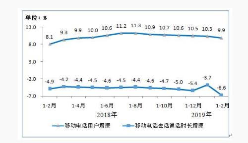 图7 移动电话用户和通话量增幅比较