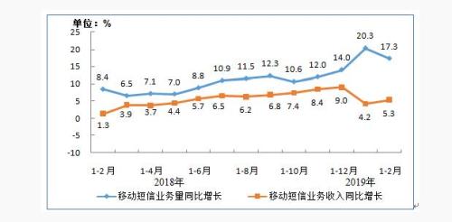 图8 移动短信业务量和收入同比增长情况