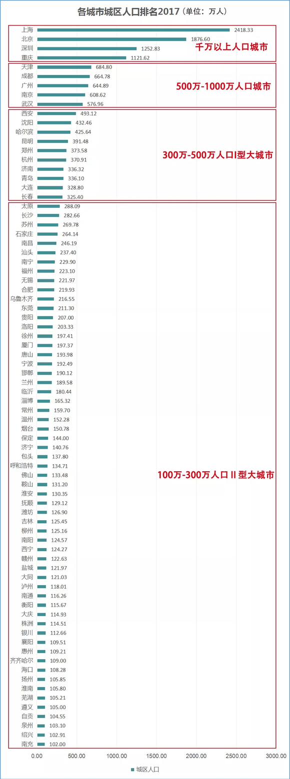 数据来源：《2017城乡建设统计年鉴》