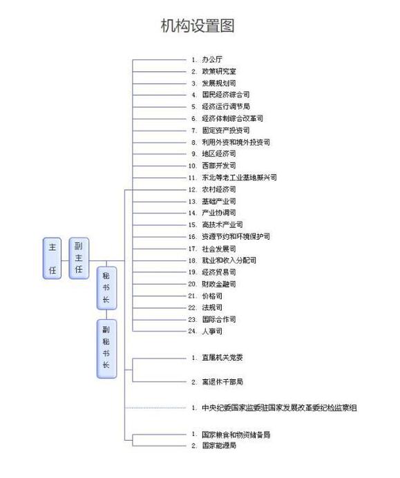 国家发改委机构设置图(24个职能机构仍未机构改革前名单)，国家发改委网站
