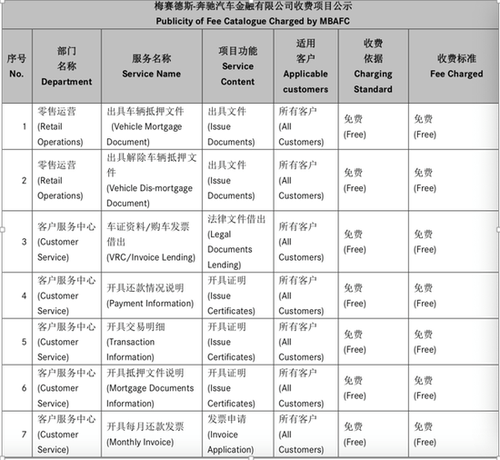 奔驰金融服务费刷屏 4S店人士:购车人贷款都要交