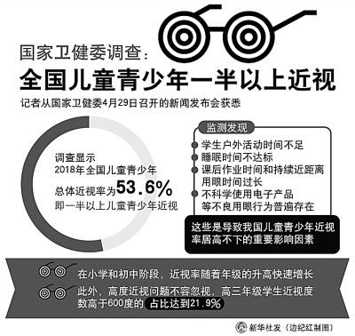 大学生近视率高达90%是什么原因导致问题如此严重？
